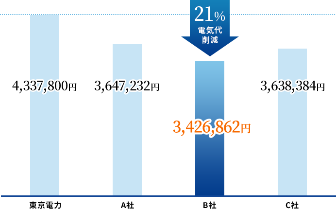 年間の電力料金の比較サービス