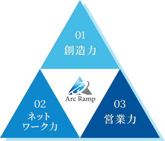 01創造力・02ネットワーク力・03営業力